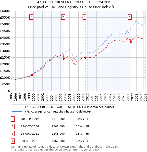 47, EGRET CRESCENT, COLCHESTER, CO4 3FP: Price paid vs HM Land Registry's House Price Index