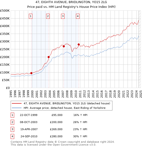 47, EIGHTH AVENUE, BRIDLINGTON, YO15 2LG: Price paid vs HM Land Registry's House Price Index