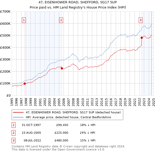 47, EISENHOWER ROAD, SHEFFORD, SG17 5UP: Price paid vs HM Land Registry's House Price Index