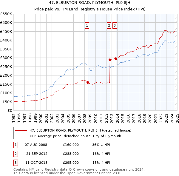 47, ELBURTON ROAD, PLYMOUTH, PL9 8JH: Price paid vs HM Land Registry's House Price Index