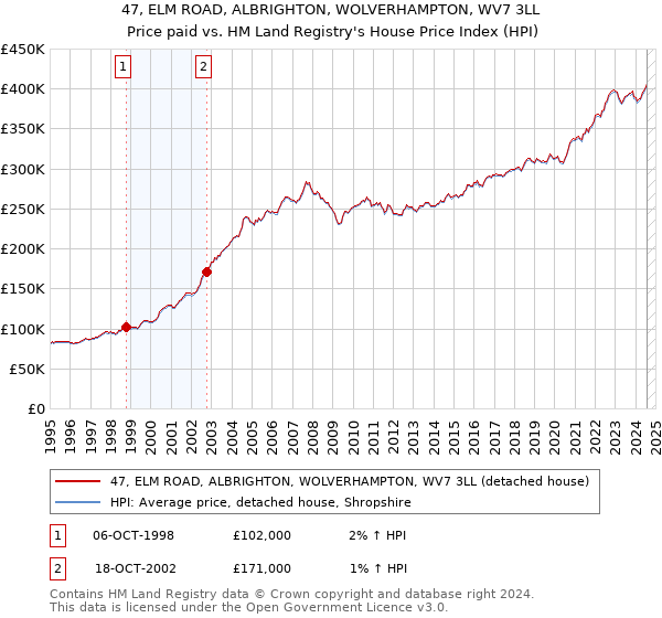 47, ELM ROAD, ALBRIGHTON, WOLVERHAMPTON, WV7 3LL: Price paid vs HM Land Registry's House Price Index