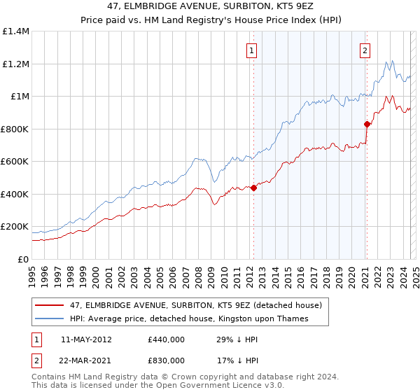 47, ELMBRIDGE AVENUE, SURBITON, KT5 9EZ: Price paid vs HM Land Registry's House Price Index