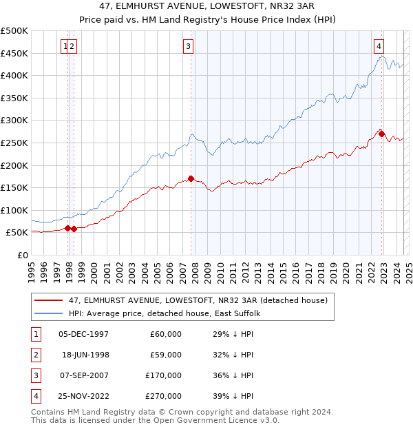 47, ELMHURST AVENUE, LOWESTOFT, NR32 3AR: Price paid vs HM Land Registry's House Price Index