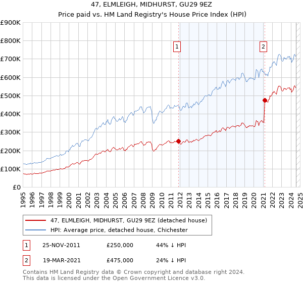 47, ELMLEIGH, MIDHURST, GU29 9EZ: Price paid vs HM Land Registry's House Price Index