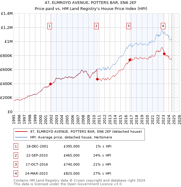 47, ELMROYD AVENUE, POTTERS BAR, EN6 2EF: Price paid vs HM Land Registry's House Price Index