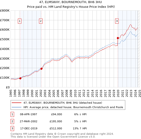 47, ELMSWAY, BOURNEMOUTH, BH6 3HU: Price paid vs HM Land Registry's House Price Index