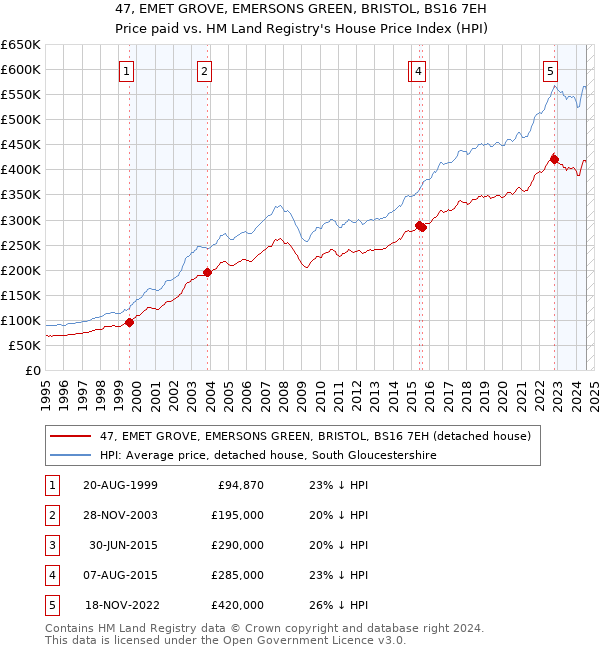 47, EMET GROVE, EMERSONS GREEN, BRISTOL, BS16 7EH: Price paid vs HM Land Registry's House Price Index