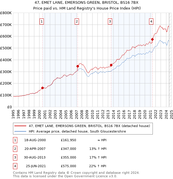 47, EMET LANE, EMERSONS GREEN, BRISTOL, BS16 7BX: Price paid vs HM Land Registry's House Price Index