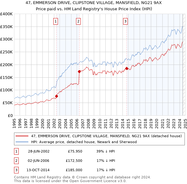 47, EMMERSON DRIVE, CLIPSTONE VILLAGE, MANSFIELD, NG21 9AX: Price paid vs HM Land Registry's House Price Index