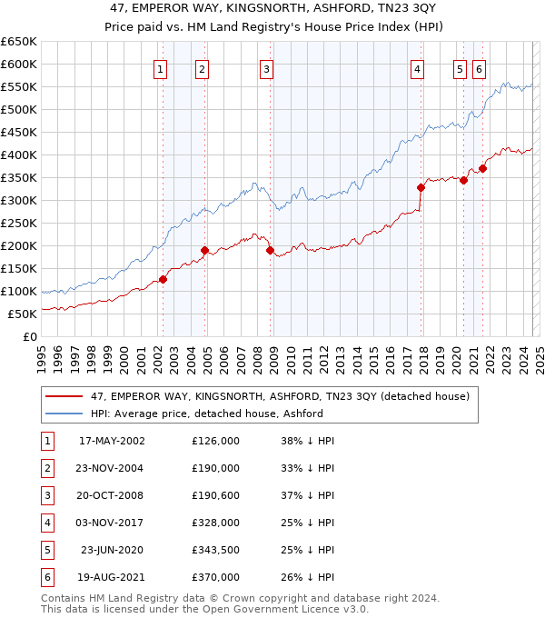 47, EMPEROR WAY, KINGSNORTH, ASHFORD, TN23 3QY: Price paid vs HM Land Registry's House Price Index