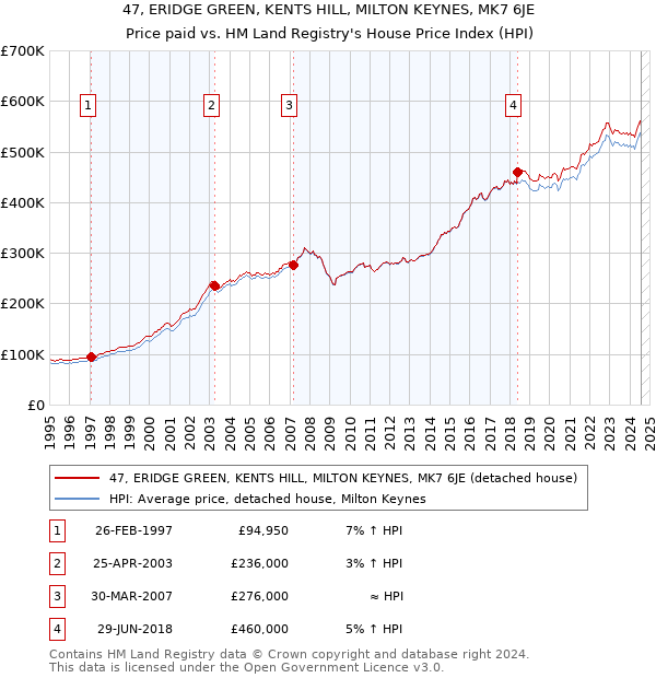 47, ERIDGE GREEN, KENTS HILL, MILTON KEYNES, MK7 6JE: Price paid vs HM Land Registry's House Price Index