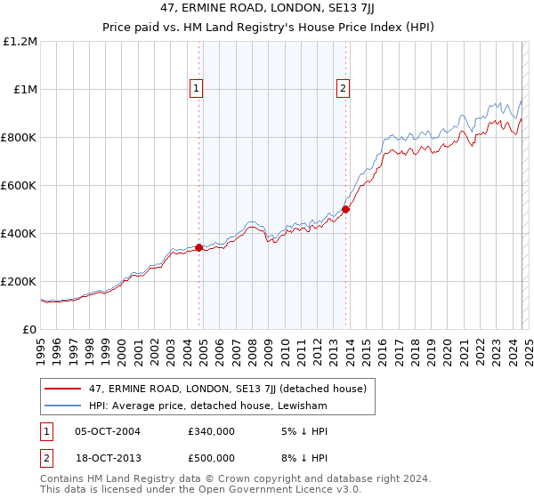 47, ERMINE ROAD, LONDON, SE13 7JJ: Price paid vs HM Land Registry's House Price Index