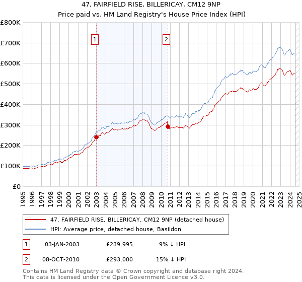 47, FAIRFIELD RISE, BILLERICAY, CM12 9NP: Price paid vs HM Land Registry's House Price Index