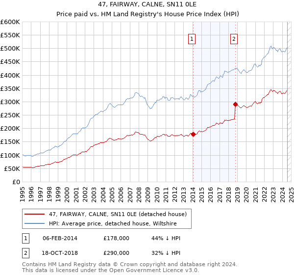 47, FAIRWAY, CALNE, SN11 0LE: Price paid vs HM Land Registry's House Price Index