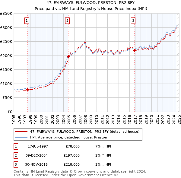 47, FAIRWAYS, FULWOOD, PRESTON, PR2 8FY: Price paid vs HM Land Registry's House Price Index