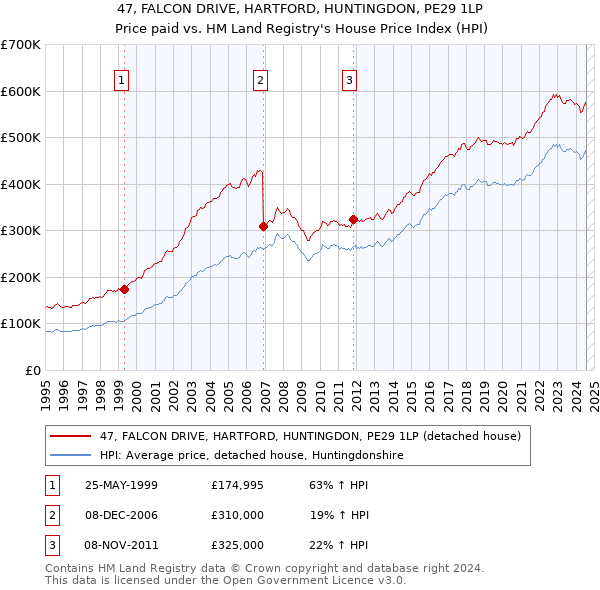 47, FALCON DRIVE, HARTFORD, HUNTINGDON, PE29 1LP: Price paid vs HM Land Registry's House Price Index