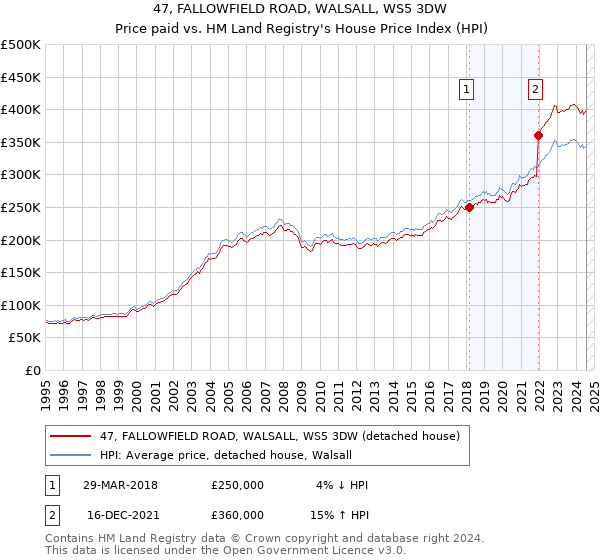 47, FALLOWFIELD ROAD, WALSALL, WS5 3DW: Price paid vs HM Land Registry's House Price Index