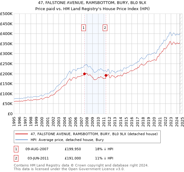 47, FALSTONE AVENUE, RAMSBOTTOM, BURY, BL0 9LX: Price paid vs HM Land Registry's House Price Index