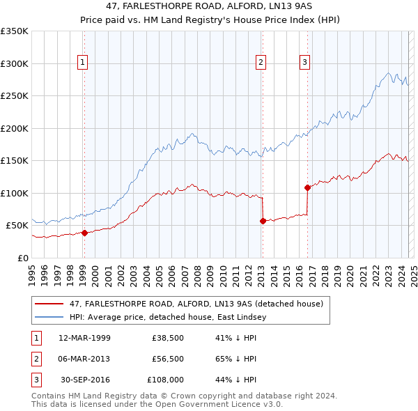 47, FARLESTHORPE ROAD, ALFORD, LN13 9AS: Price paid vs HM Land Registry's House Price Index