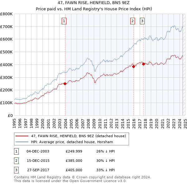 47, FAWN RISE, HENFIELD, BN5 9EZ: Price paid vs HM Land Registry's House Price Index