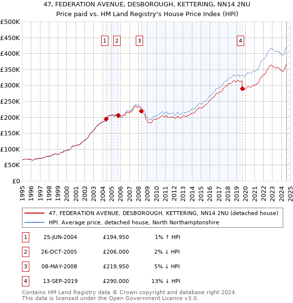 47, FEDERATION AVENUE, DESBOROUGH, KETTERING, NN14 2NU: Price paid vs HM Land Registry's House Price Index