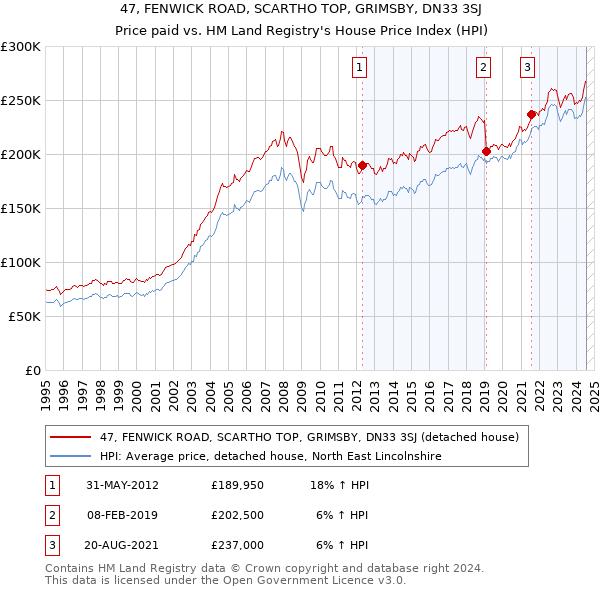 47, FENWICK ROAD, SCARTHO TOP, GRIMSBY, DN33 3SJ: Price paid vs HM Land Registry's House Price Index