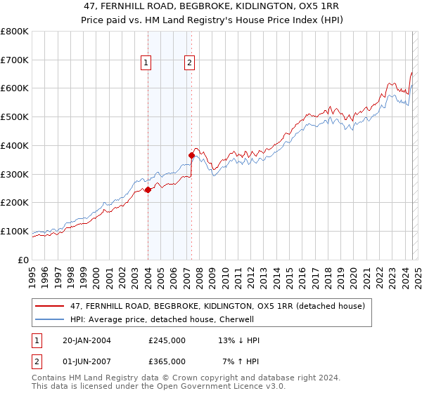 47, FERNHILL ROAD, BEGBROKE, KIDLINGTON, OX5 1RR: Price paid vs HM Land Registry's House Price Index