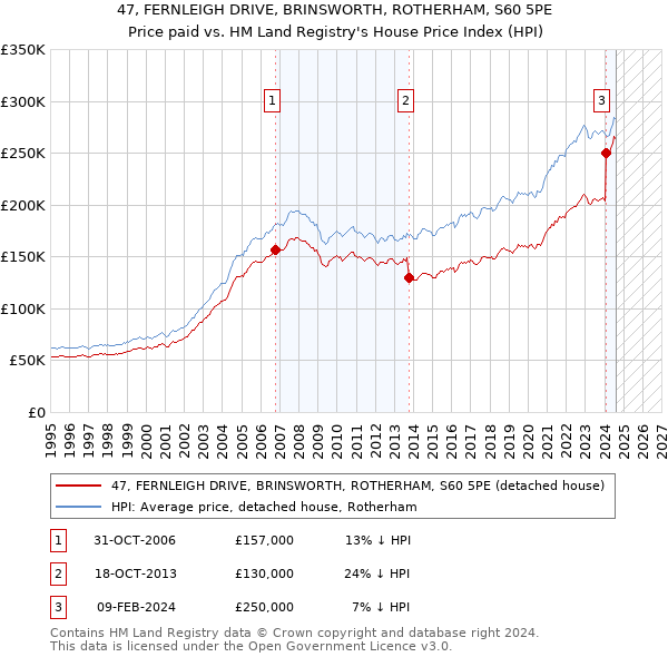 47, FERNLEIGH DRIVE, BRINSWORTH, ROTHERHAM, S60 5PE: Price paid vs HM Land Registry's House Price Index