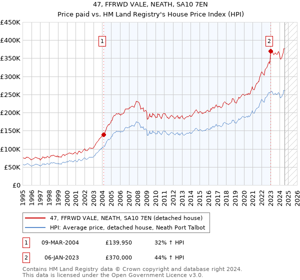 47, FFRWD VALE, NEATH, SA10 7EN: Price paid vs HM Land Registry's House Price Index