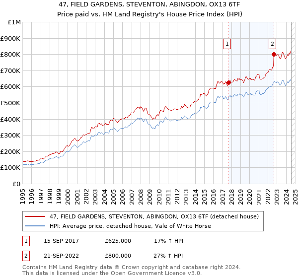 47, FIELD GARDENS, STEVENTON, ABINGDON, OX13 6TF: Price paid vs HM Land Registry's House Price Index