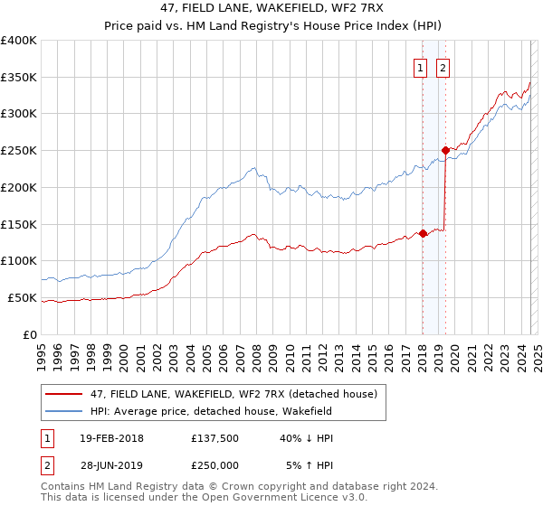 47, FIELD LANE, WAKEFIELD, WF2 7RX: Price paid vs HM Land Registry's House Price Index