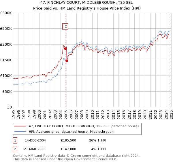 47, FINCHLAY COURT, MIDDLESBROUGH, TS5 8EL: Price paid vs HM Land Registry's House Price Index