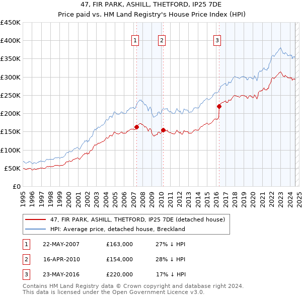 47, FIR PARK, ASHILL, THETFORD, IP25 7DE: Price paid vs HM Land Registry's House Price Index