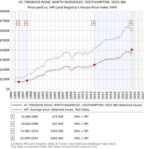 47, FIRGROVE ROAD, NORTH BADDESLEY, SOUTHAMPTON, SO52 9JN: Price paid vs HM Land Registry's House Price Index