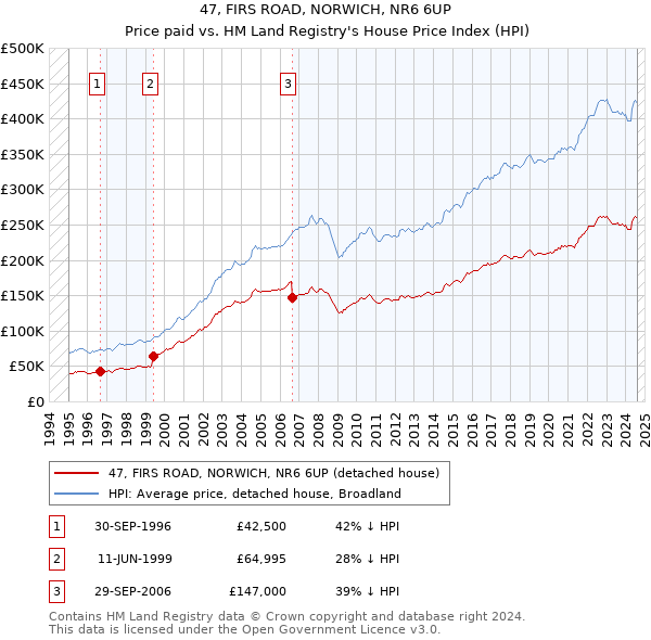 47, FIRS ROAD, NORWICH, NR6 6UP: Price paid vs HM Land Registry's House Price Index