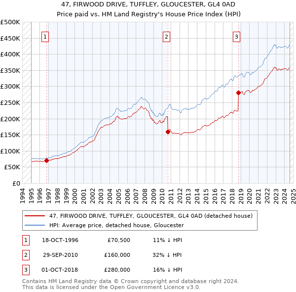 47, FIRWOOD DRIVE, TUFFLEY, GLOUCESTER, GL4 0AD: Price paid vs HM Land Registry's House Price Index