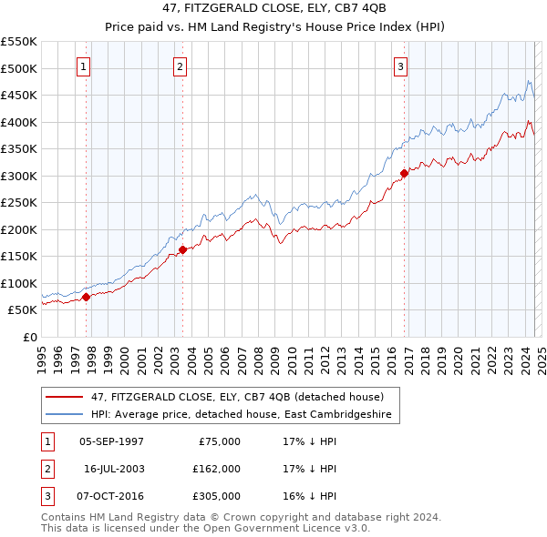 47, FITZGERALD CLOSE, ELY, CB7 4QB: Price paid vs HM Land Registry's House Price Index