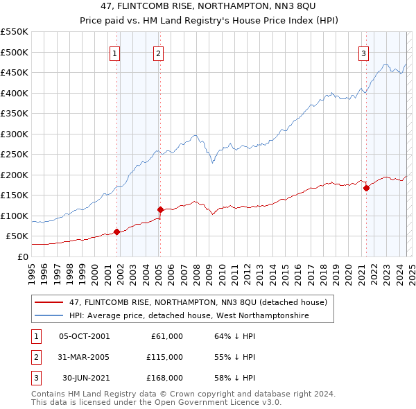 47, FLINTCOMB RISE, NORTHAMPTON, NN3 8QU: Price paid vs HM Land Registry's House Price Index