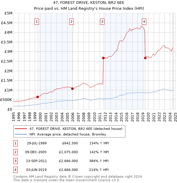 47, FOREST DRIVE, KESTON, BR2 6EE: Price paid vs HM Land Registry's House Price Index