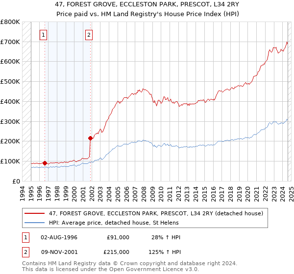 47, FOREST GROVE, ECCLESTON PARK, PRESCOT, L34 2RY: Price paid vs HM Land Registry's House Price Index