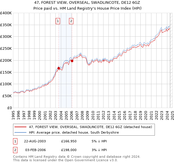 47, FOREST VIEW, OVERSEAL, SWADLINCOTE, DE12 6GZ: Price paid vs HM Land Registry's House Price Index