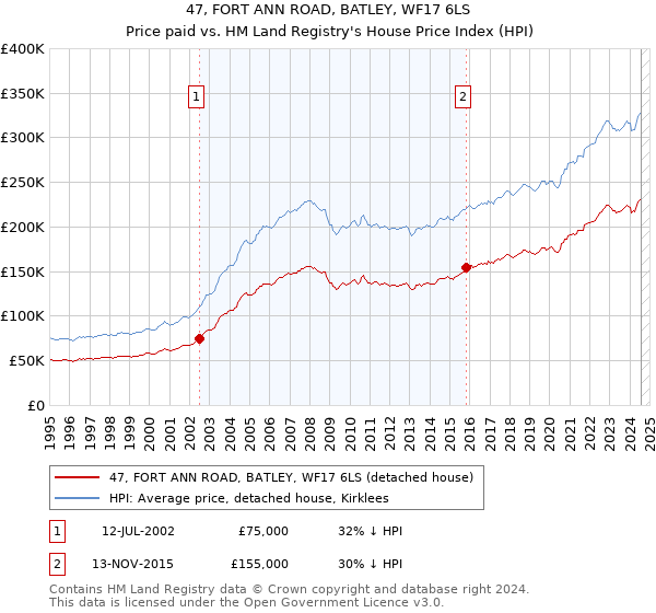 47, FORT ANN ROAD, BATLEY, WF17 6LS: Price paid vs HM Land Registry's House Price Index