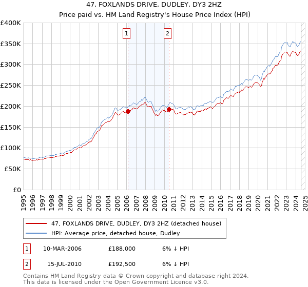 47, FOXLANDS DRIVE, DUDLEY, DY3 2HZ: Price paid vs HM Land Registry's House Price Index