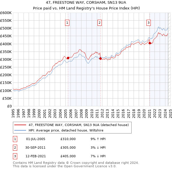 47, FREESTONE WAY, CORSHAM, SN13 9UA: Price paid vs HM Land Registry's House Price Index