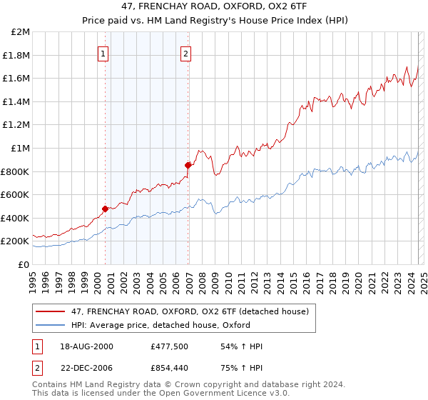 47, FRENCHAY ROAD, OXFORD, OX2 6TF: Price paid vs HM Land Registry's House Price Index