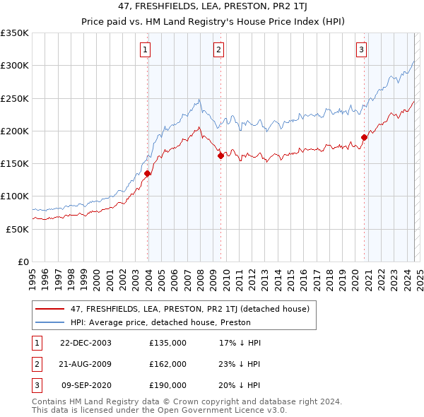 47, FRESHFIELDS, LEA, PRESTON, PR2 1TJ: Price paid vs HM Land Registry's House Price Index