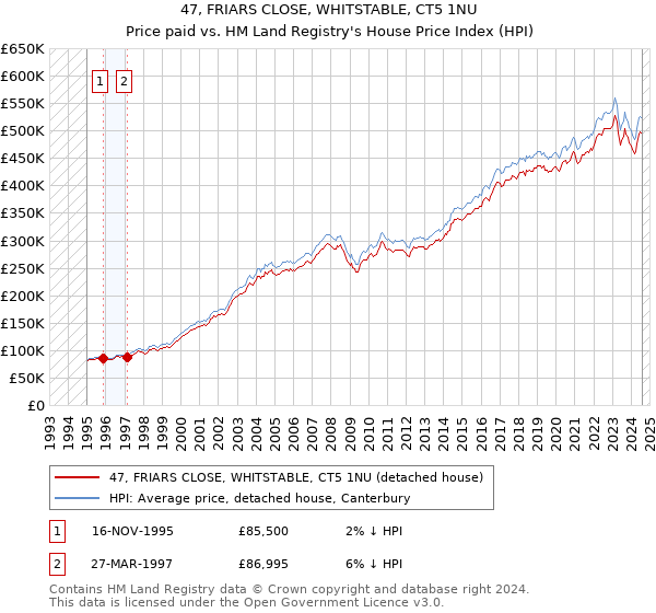 47, FRIARS CLOSE, WHITSTABLE, CT5 1NU: Price paid vs HM Land Registry's House Price Index