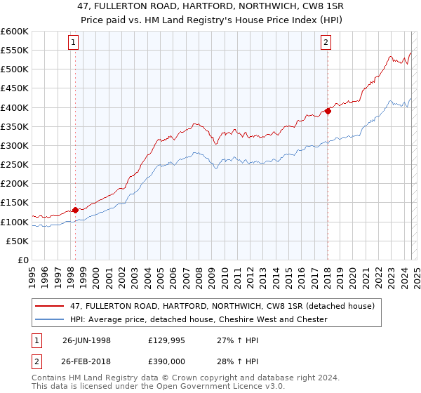 47, FULLERTON ROAD, HARTFORD, NORTHWICH, CW8 1SR: Price paid vs HM Land Registry's House Price Index