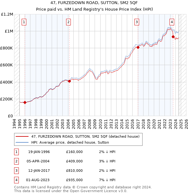 47, FURZEDOWN ROAD, SUTTON, SM2 5QF: Price paid vs HM Land Registry's House Price Index