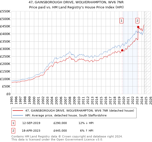 47, GAINSBOROUGH DRIVE, WOLVERHAMPTON, WV6 7NR: Price paid vs HM Land Registry's House Price Index